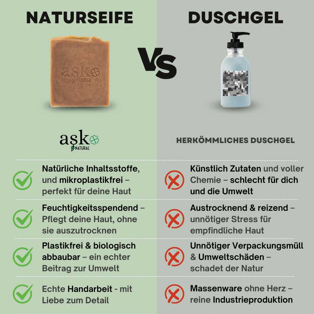 Vergleich Argan Naturseife vs. Duschgel – reichhaltige Pflege mit wertvollen Ölen vs. austrocknende Chemie.