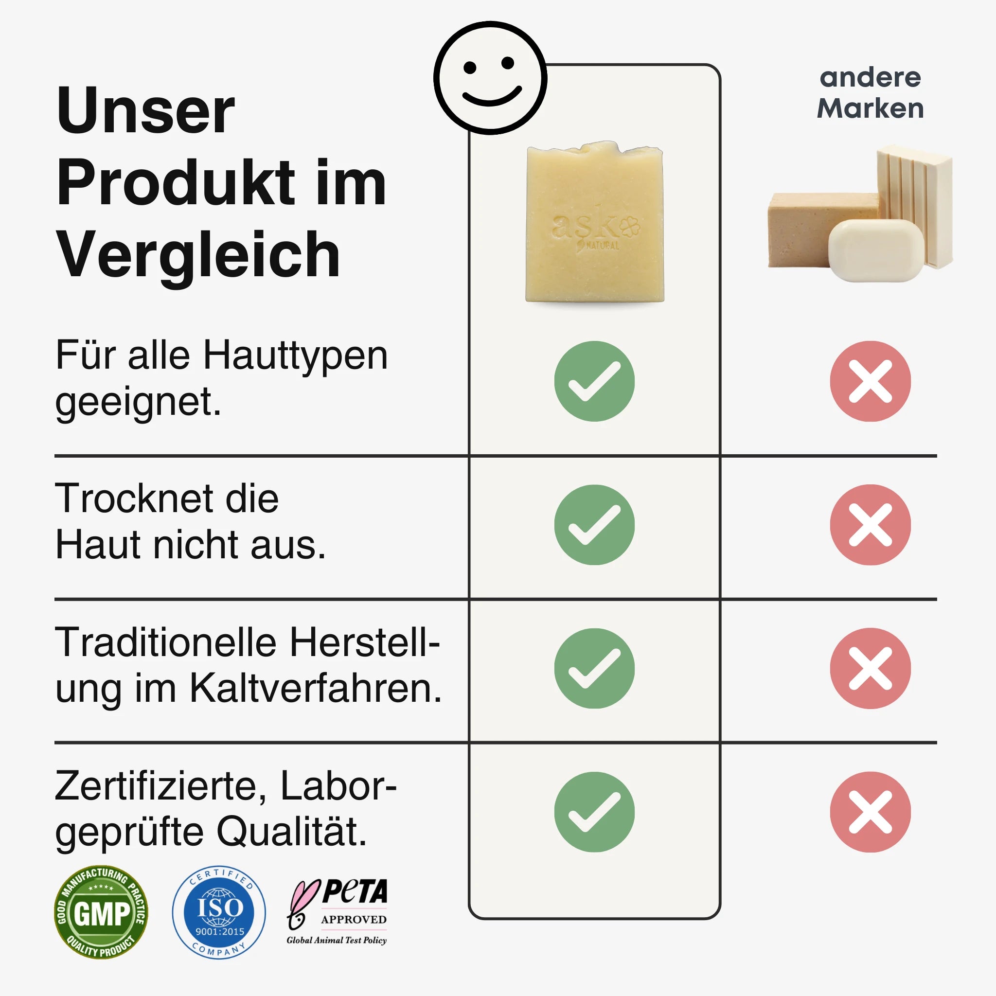 Vergleichstabelle der Ziegenmilch Seife von ASK Natural mit anderen Marken, zeigt Vorteile wie hautfreundliche Rezeptur, traditionelles Kaltverfahren und geprüfte Qualität.